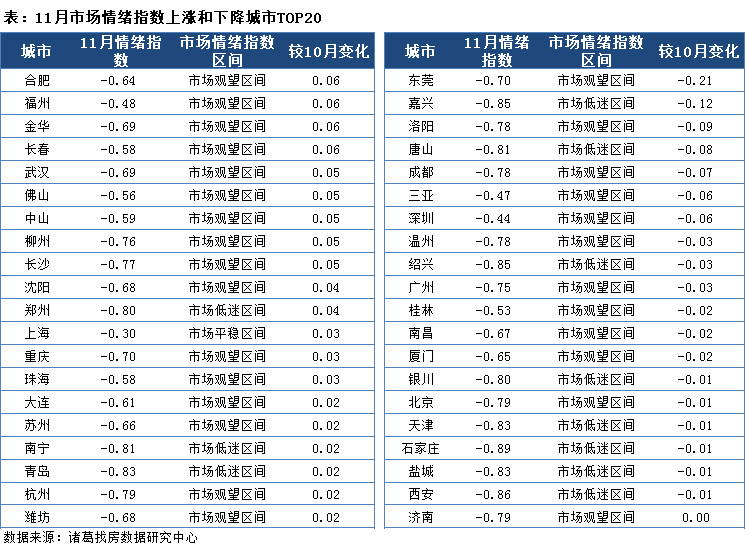 诸葛找房：11月全国50城市场情绪保持平稳 上海、苏州等长三角多城情绪回升 _中国网地产